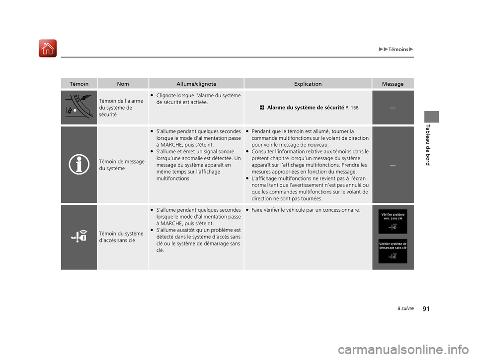 Acura MDX Hybrid 2017  Manuel du propriétaire (in French) 91
uuTémoins u
à suivre
Tableau de bord
TémoinNomAllumé/clignoteExplicationMessage
Témoin de l’alarme 
du système de 
sécurité●Clignote lorsque l’alarme du système 
de sécurité est ac