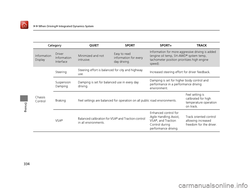 Acura NSX 2019  Owners Manual 334
uuWhen Driving uIntegrated Dynamics System
Driving
Category QUIET SPORT SPORT+ TRACK
Information 
DisplayDriver 
Information 
InterfaceMinimized and not 
intrusive.Easy to read 
information for ev