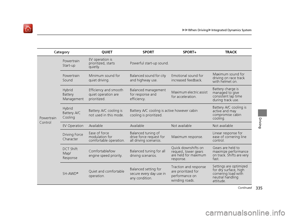 Acura NSX 2019  Owners Manual 335
uuWhen Driving uIntegrated Dynamics System
Continued
Driving
Category QUIET SPORT SPORT+ TRACK
Powertrain 
Control
Powertrain 
Start-upEV operation is 
prioritized, starts 
quietly.Powerful start-