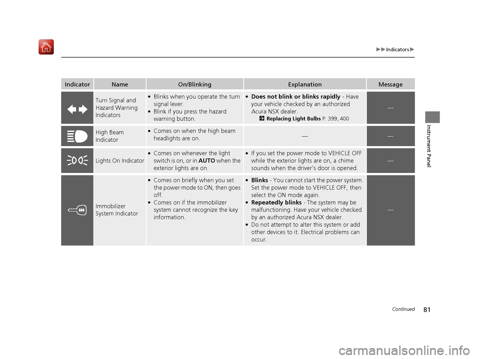 Acura NSX 2019 Manual Online 81
uuIndicators u
Continued
Instrument Panel
IndicatorNameOn/BlinkingExplanationMessage
Turn Signal and 
Hazard Warning 
Indicators●Blinks when you operate the turn 
signal lever.
●Blink if you pr