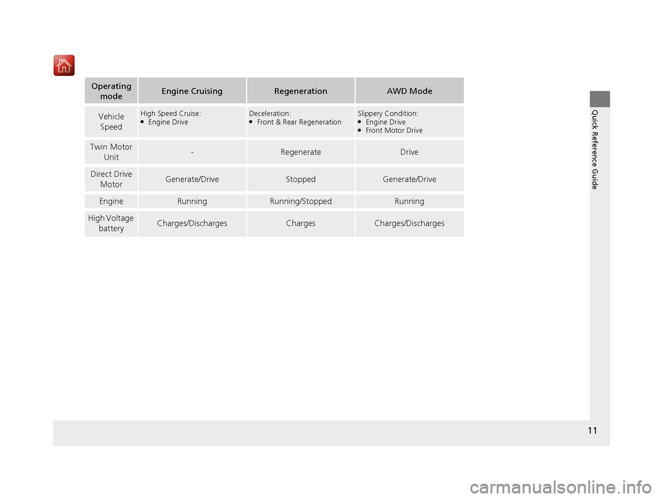 Acura NSX 2018  Owners Manual 11
Quick Reference Guide
Operating modeEngine CruisingRegenerationAWD Mode
Vehicle 
SpeedHigh Speed Cruise:●Engine DriveDeceleration:●Front & Rear RegenerationSlippery Condition:●Engine Drive●