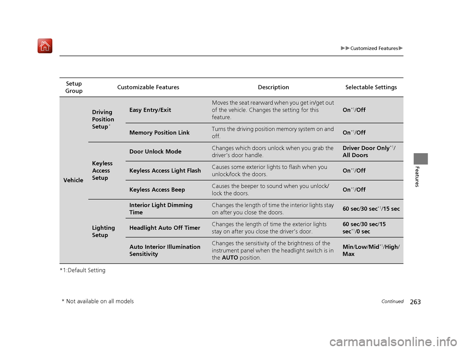 Acura NSX 2018  Owners Manual 263
uuCustomized Features u
Continued
Features
*1:Default SettingSetup 
Group Customizable Features Desc
ription Selectable Settings
Vehicle
Driving 
Position 
Setup
*
Easy Entry/Exit
Moves the seat r