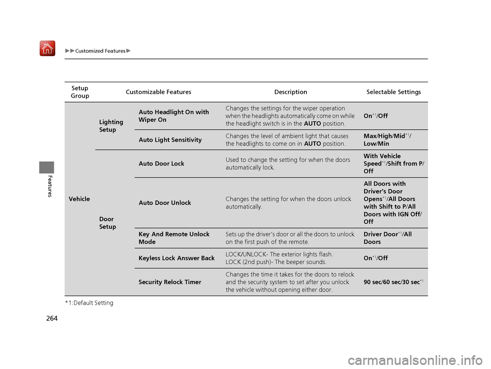 Acura NSX 2018  Owners Manual 264
uuCustomized Features u
Features
*1:Default SettingSetup 
Group Customizable Features Desc
ription Selectable Settings
Vehicle
Lighting 
Setup
Auto Headlight On with 
Wiper OnChanges the settings 