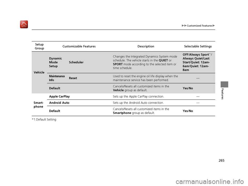 Acura NSX 2018  Owners Manual 265
uuCustomized Features u
Features
*1:Default SettingSetup 
Group Customizable Features Desc
ription Selectable Settings
Vehicle
Dynamic 
Mode 
Setup
Scheduler
Changes the Integrated Dynamics System