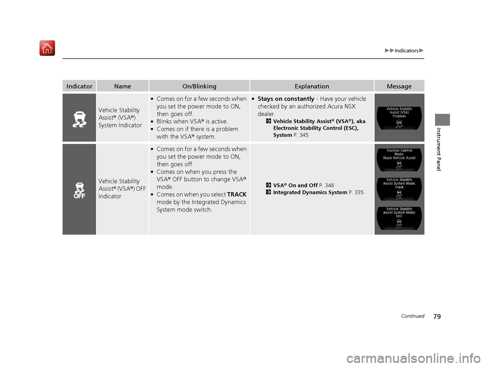 Acura NSX 2018 Manual PDF 79
uuIndicators u
Continued
Instrument Panel
IndicatorNameOn/BlinkingExplanationMessage
Vehicle Stability 
Assist® (VSA ®) 
System Indicator
●Comes on for a few seconds when 
you set the power mod