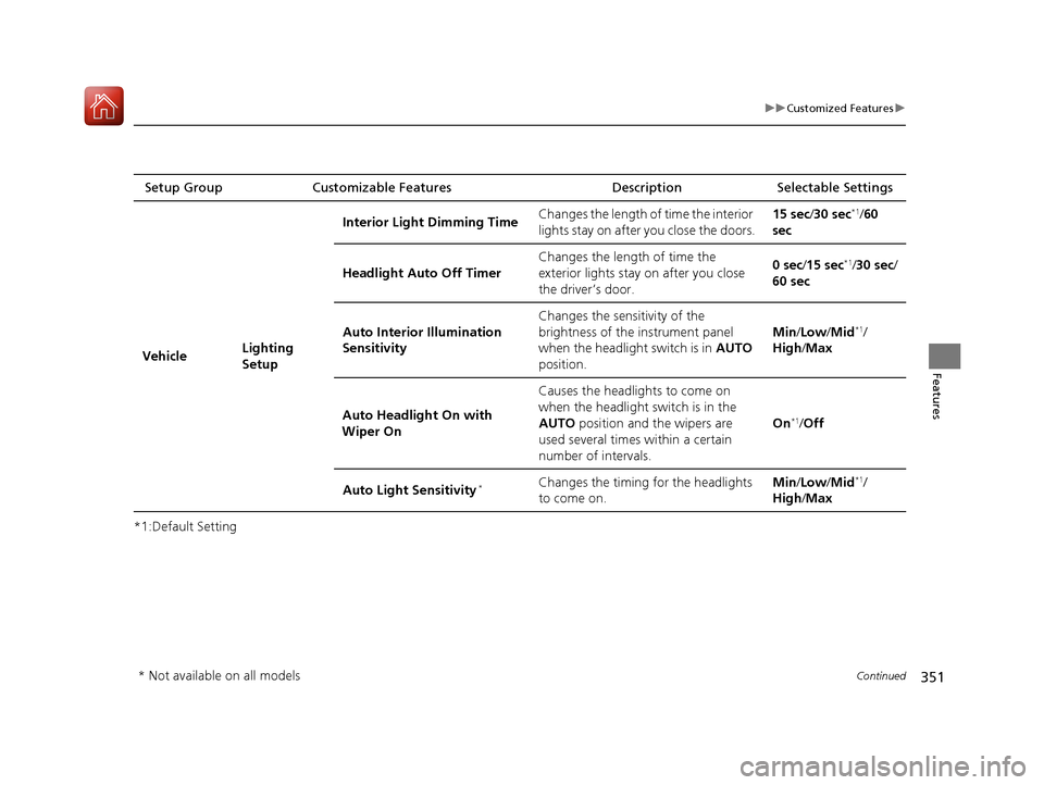 Acura RDX 2020  Owners Manual 351
uuCustomized Features u
Continued
Features
*1:Default SettingSetup Group Customizable Features
Description Selectable Settings
Vehicle Lighting 
SetupInterior Ligh
t Dimming Time Changes the lengt