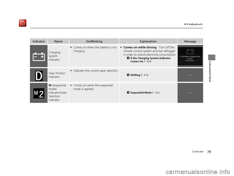 Acura RDX 2019  Owners Manual 79
uuIndicators u
Continued
Instrument Panel
IndicatorNameOn/BlinkingExplanationMessage
Charging 
System 
Indicator
•Comes on when the battery is not 
charging.•Comes on while driving  - Turn off 