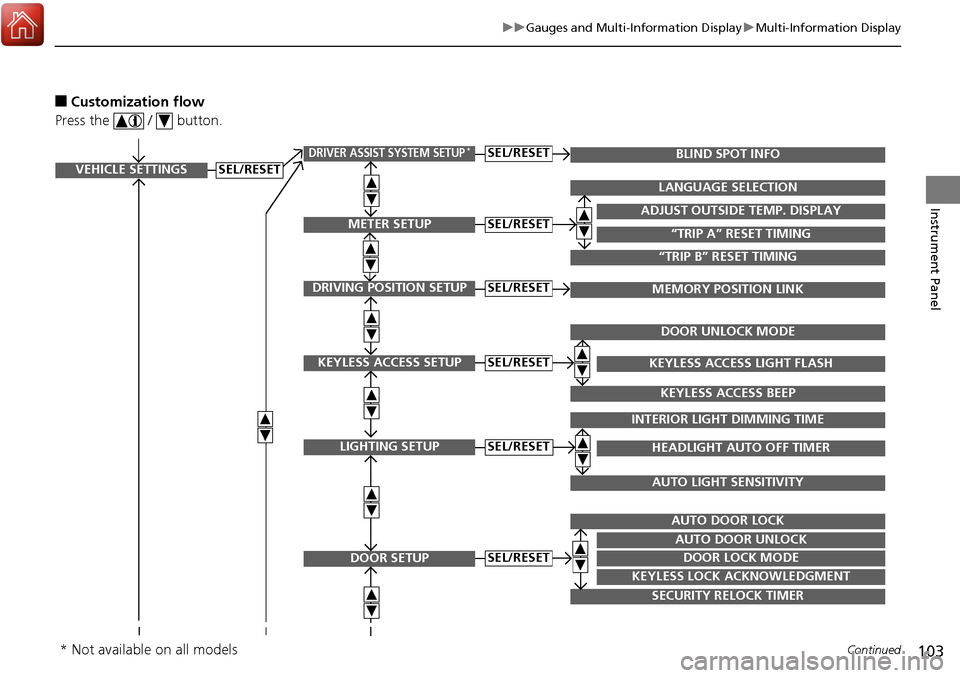 Acura RDX 2018  Owners Manual 103
uuGauges and Multi-Information Display uMulti-Information Display
Continued
Instrument Panel
■Customization flow
Press the   /   button.
VEHICLE SETTINGS
METER SETUP
DRIVING POSITION SETUP
KEYLE