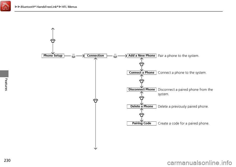 Acura RDX 2018  Owners Manual 230
uuBluetooth ® HandsFreeLink ®u HFL Menus
Features
Phone SetupConnectionAdd a New Phone
Connect a Phone
Disconnect Phone
Delete a Phone
Pairing Code
Pair a phone to the system.
Connect a phone to