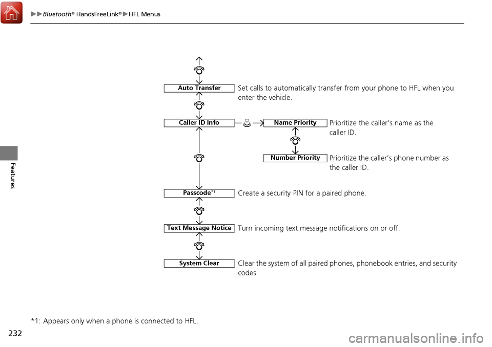 Acura RDX 2018  Owners Manual 232
uuBluetooth ® HandsFreeLink ®u HFL Menus
Features
*1: Appears only when a phone is connected to HFL.
Passcode*1
Auto Transfer
Caller ID InfoName Priority
Number Priority
Text Message Notice
Syst