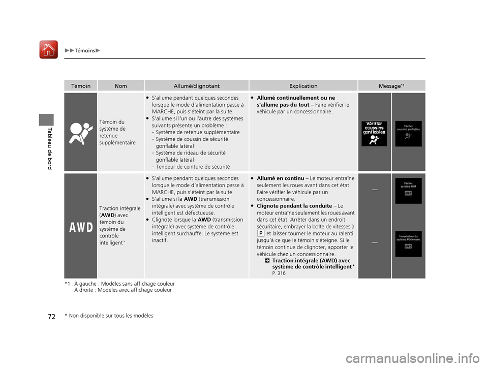 Acura RDX 2018  Manuel du propriétaire (in French) 72
uuTémoins u
Tableau de bord
*1 : À gauche : Modèles sans affichage couleur 
À droite : Modèles avec affichage couleur
TémoinNomAllumé/clignotantExplicationMessage*1
Témoin du 
système de 
