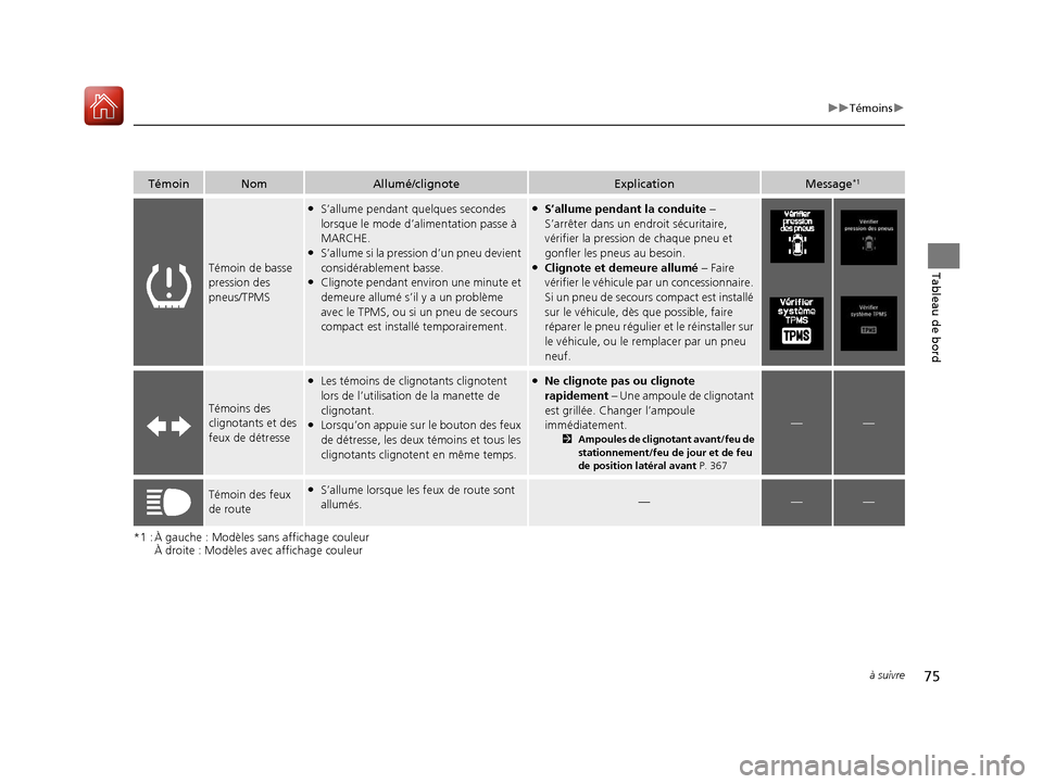 Acura RDX 2018  Manuel du propriétaire (in French) 75
uuTémoins u
à suivre
Tableau de bord
*1 : À gauche : Modèles  sans affichage couleur 
À droite : Modèles avec affichage couleur
TémoinNomAllumé/clignoteExplicationMessage*1
Témoin de basse