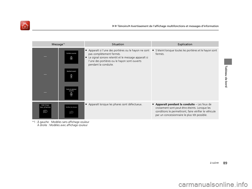 Acura RDX 2018  Manuel du propriétaire (in French) 89
uuTémoins uAvertissement de l’affichage multifon ctions et messages d’information
à suivre
Tableau de bord
*1 : À gauche : Modèles sans affichage couleur 
À droite : Modèles avec affichag