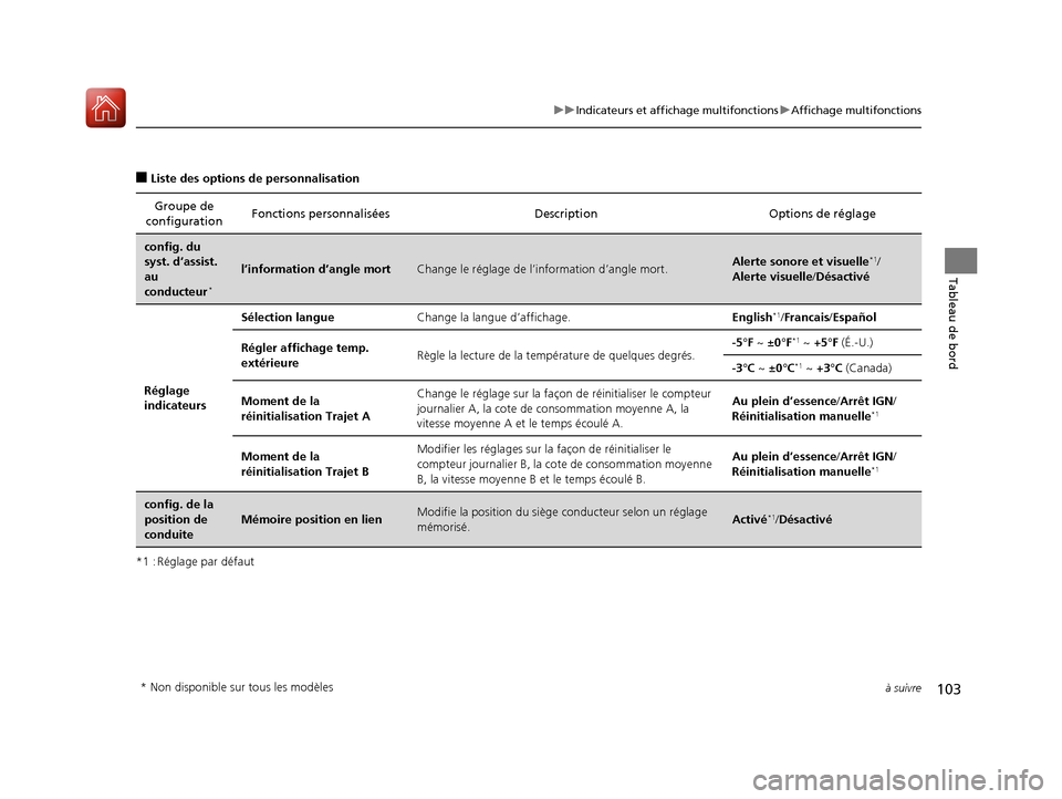 Acura RDX 2017  Manuel du propriétaire (in French) 103
uuIndicateurs et affichage multifonctions uAffichage multifonctions
à suivre
Tableau de bord
■Liste des options de personnalisation
*1 : Réglage par défaut Groupe de 
configuration Fonctions 