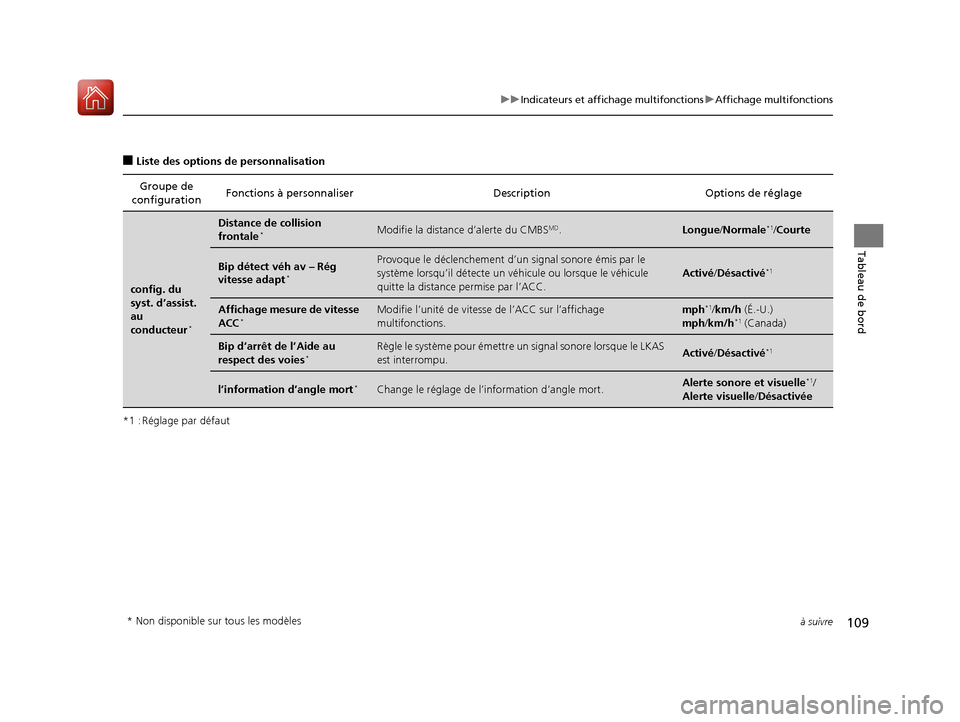 Acura RDX 2017  Manuel du propriétaire (in French) 109
uuIndicateurs et affichage multifonctions uAffichage multifonctions
à suivre
Tableau de bord
■Liste des options de personnalisation
*1 : Réglage par défaut Groupe de 
configuration Fonctions 