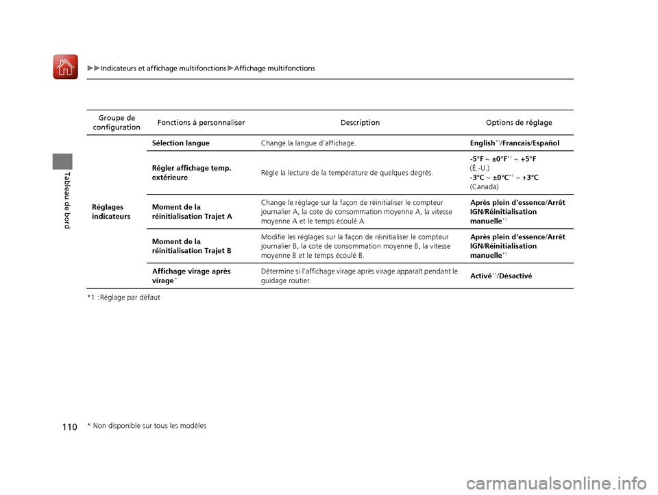 Acura RDX 2017  Manuel du propriétaire (in French) 110
uuIndicateurs et affichage multifonctions uAffichage multifonctions
Tableau de bord
*1 : Réglage par défaut Groupe de 
configuration Fonctions à personnaliser Description Options de réglage
R�