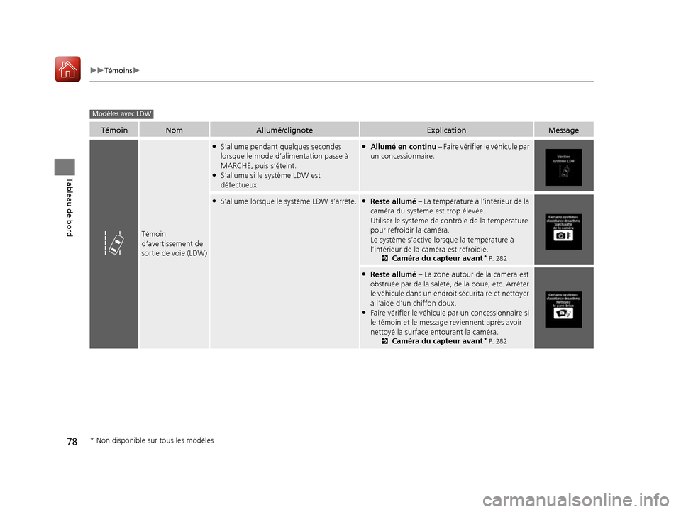 Acura RDX 2017  Manuel du propriétaire (in French) 78
uuTémoins u
Tableau de bord
TémoinNomAllumé/clignoteExplicationMessage
Témoin 
d’avertissement de 
sortie de voie (LDW)
●S’allume pendant quelques secondes 
lorsque le mode d’alimentati
