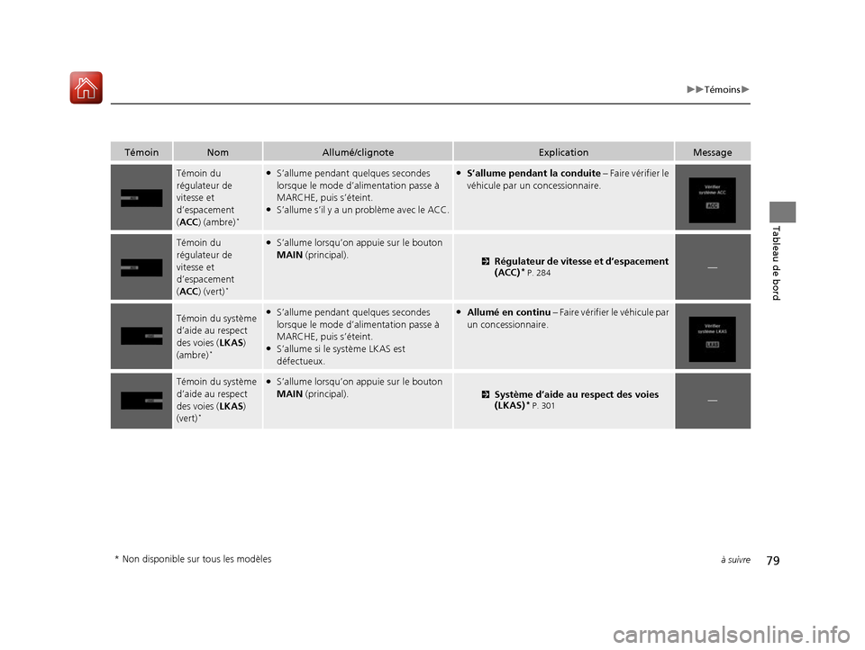 Acura RDX 2017  Manuel du propriétaire (in French) 79
uuTémoins u
à suivre
Tableau de bord
TémoinNomAllumé/clignoteExplicationMessage
Témoin du 
régulateur de 
vitesse et 
d’espacement 
(ACC) (ambre)
*
●S’allume pendant  quelques secondes 