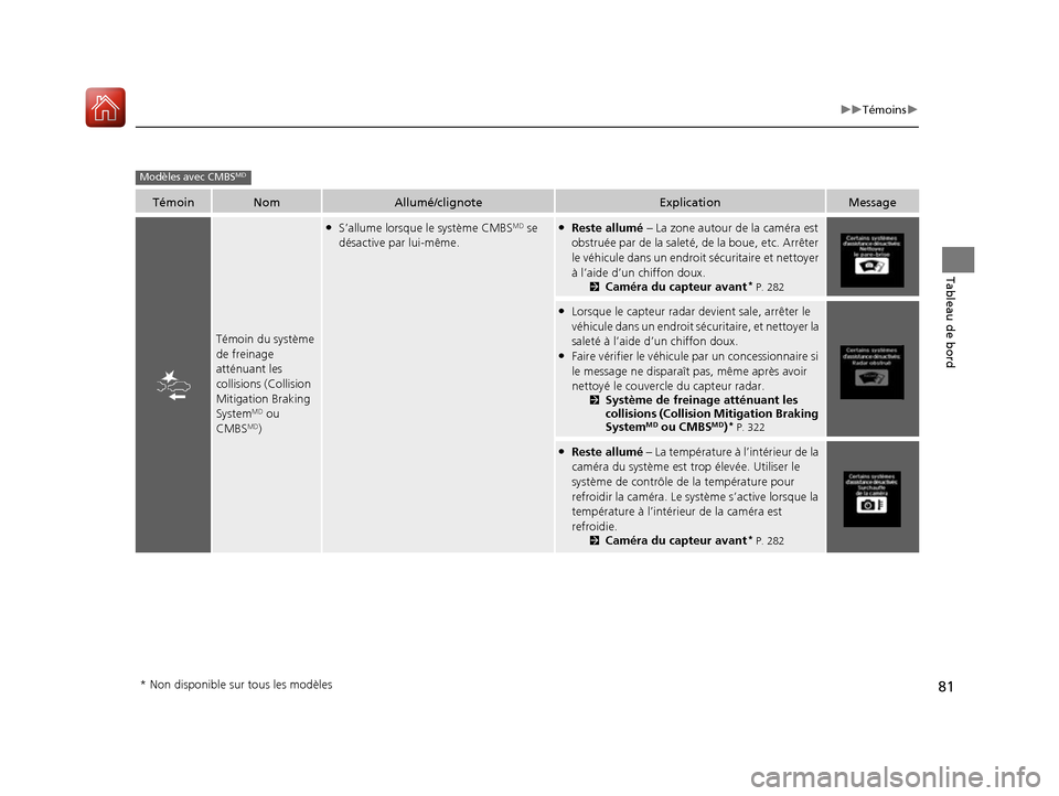 Acura RDX 2017  Manuel du propriétaire (in French) 81
uuTémoins u
Tableau de bord
TémoinNomAllumé/clignoteExplicationMessage
Témoin du système 
de freinage 
atténuant les 
collisions (Collision 
Mitigation Braking 
System
MD ou 
CMBSMD)
●S’a