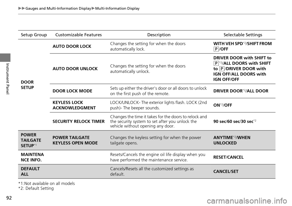 Acura RDX 2015  Owners Manual 92
uuGauges and Multi-Information Display uMulti-Information Display
Instrument Panel
*1:Not available on all models
*2: Default SettingSetup Group Customizable Features Description Selectable Setting