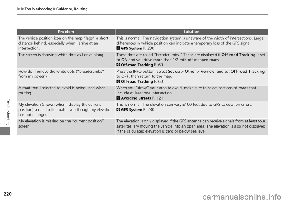 Acura RDX 2015 Navigation Manual 220
TroubleshootingGuidance, Routing
Troubleshooting
The vehicle position icon on the map “lags” a short
distance behind, especially when I arrive at an
intersection.This is normal. The Acura RDX 2015 Navigation Manual 220
TroubleshootingGuidance, Routing
Troubleshooting
The vehicle position icon on the map “lags” a short
distance behind, especially when I arrive at an
intersection.This is normal. The