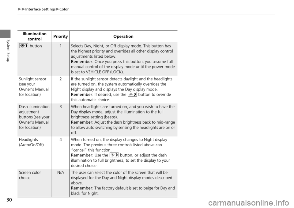 Acura RDX 2015  Navigation Manual 30
Interface SettingsColor
System SetupIllumination control Priority Operation
a
 button1Selects Day, Night, or Off display mode. This button has 
the highest priority and overrides all other