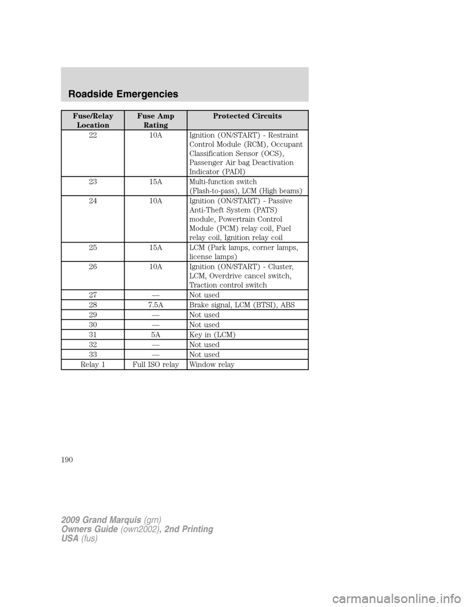 Mercury Grand Marquis 2009  Owners Manuals Fuse/Relay
LocationFuse Amp
RatingProtected Circuits
22 10A Ignition (ON/START) - Restraint
Control Module (RCM), Occupant
Classification Sensor (OCS),
Passenger Air bag Deactivation
Indicator (PADI)
