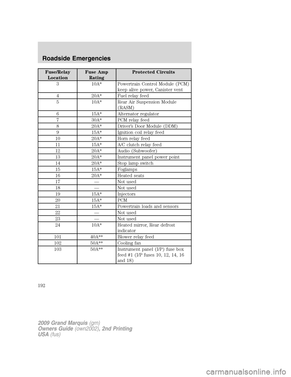 Mercury Grand Marquis 2009  Owners Manuals Fuse/Relay
LocationFuse Amp
RatingProtected Circuits
3 10A* Powertrain Control Module (PCM)
keep alive power, Canister vent
4 20A* Fuel relay feed
5 10A* Rear Air Suspension Module
(RASM)
6 15A* Alter