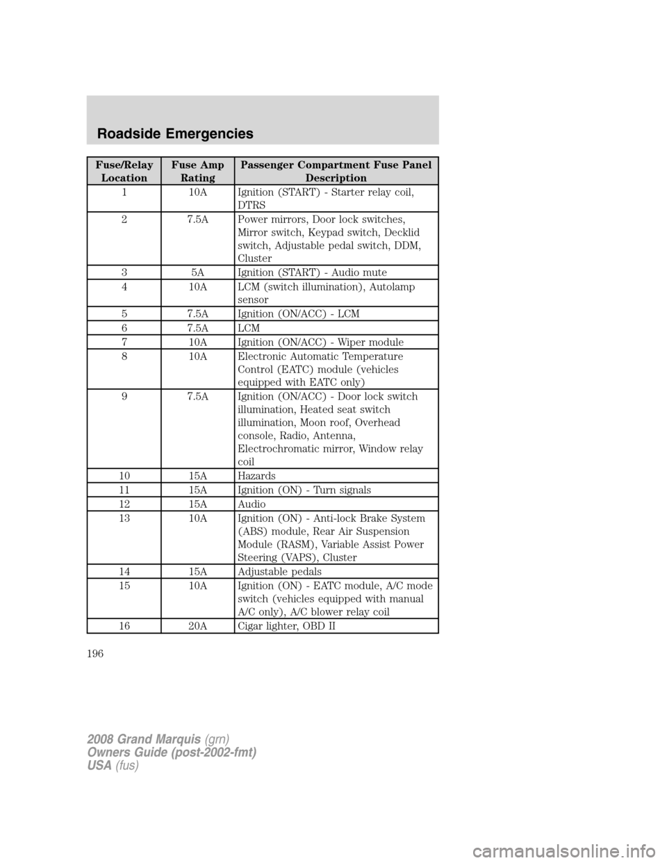 Mercury Grand Marquis 2008  Owners Manuals Fuse/Relay
LocationFuse Amp
RatingPassenger Compartment Fuse Panel
Description
1 10A Ignition (START) - Starter relay coil,
DTRS
2 7.5A Power mirrors, Door lock switches,
Mirror switch, Keypad switch,