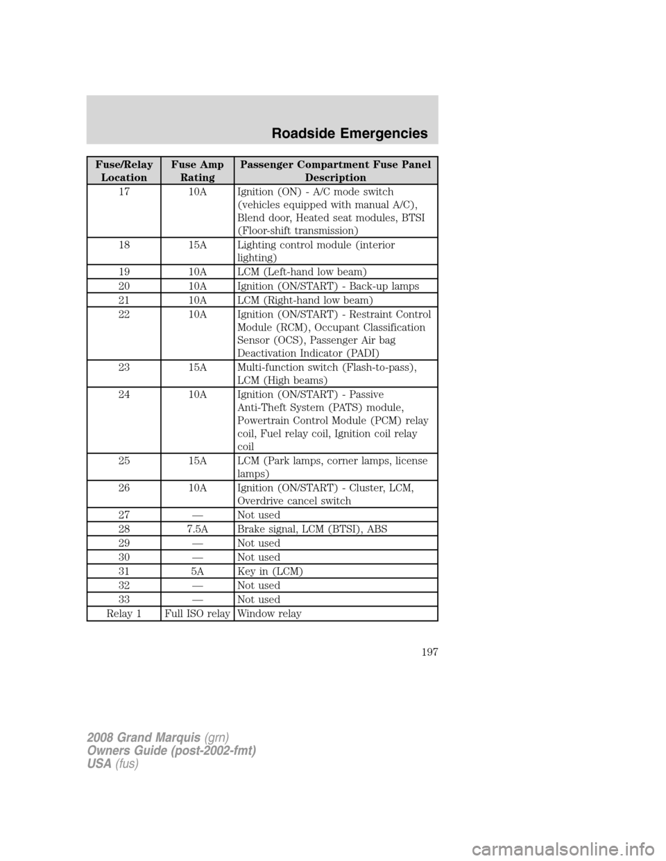 Mercury Grand Marquis 2008  Owners Manuals Fuse/Relay
LocationFuse Amp
RatingPassenger Compartment Fuse Panel
Description
17 10A Ignition (ON) - A/C mode switch
(vehicles equipped with manual A/C),
Blend door, Heated seat modules, BTSI
(Floor-