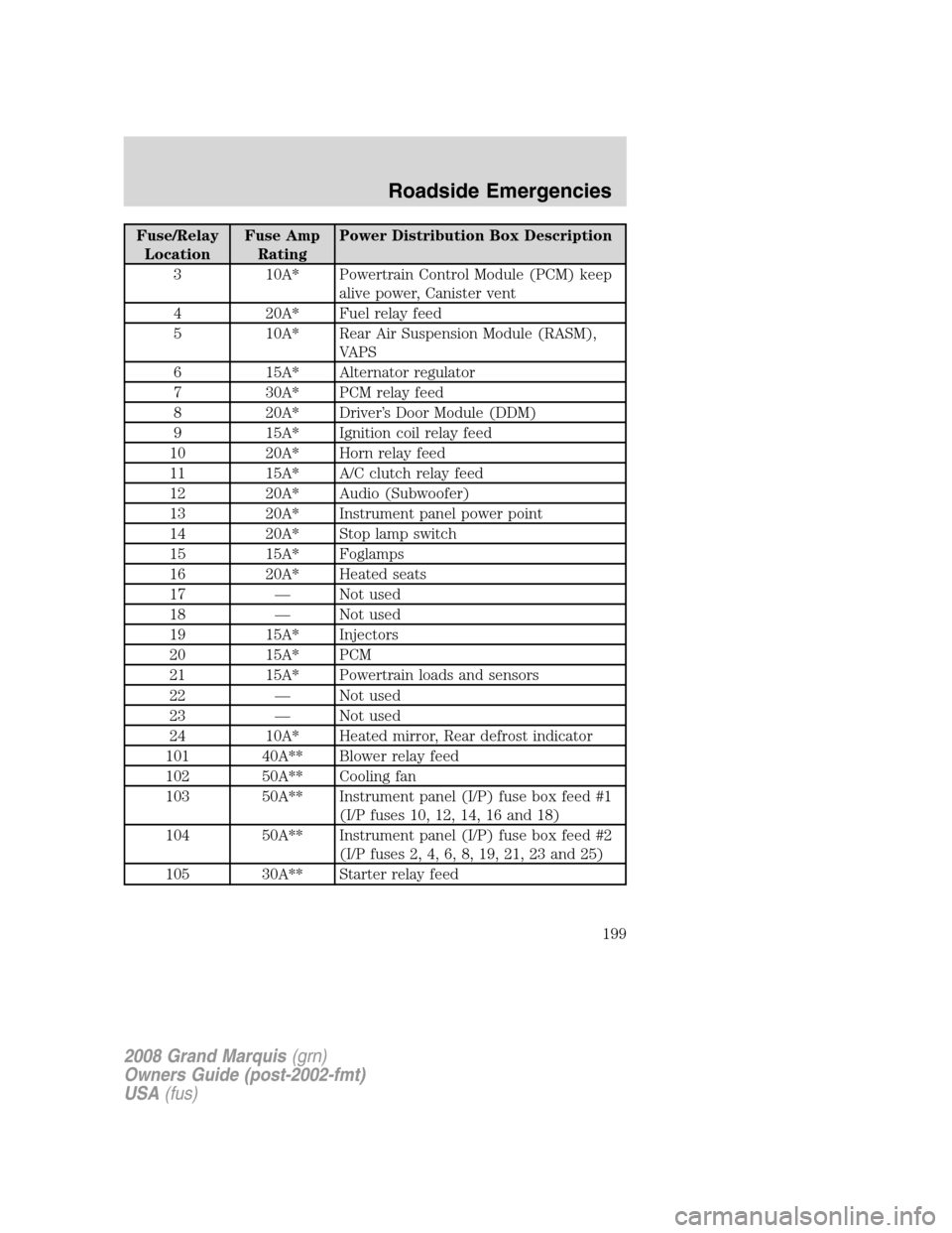Mercury Grand Marquis 2008 Owners Manuals Fuse/Relay
LocationFuse Amp
RatingPower Distribution Box Description
3 10A* Powertrain Control Module (PCM) keep
alive power, Canister vent
4 20A* Fuel relay feed
5 10A* Rear Air Suspension Module (RA Mercury Grand Marquis 2008 Owners Manuals Fuse/Relay
LocationFuse Amp
RatingPower Distribution Box Description
3 10A* Powertrain Control Module (PCM) keep
alive power, Canister vent
4 20A* Fuel relay feed
5 10A* Rear Air Suspension Module (RA