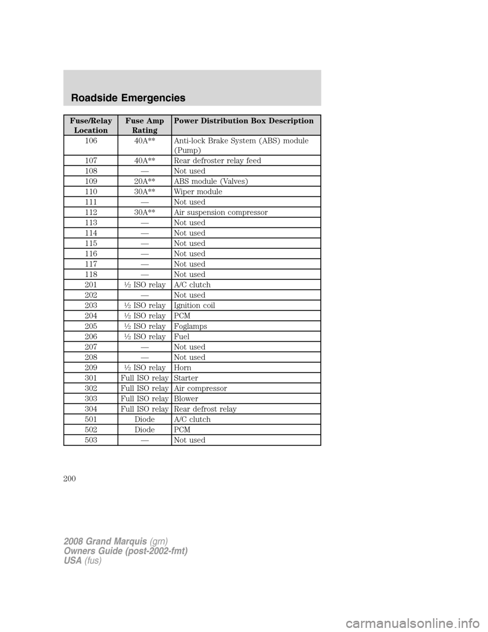 Mercury Grand Marquis 2008 Owners Manuals Fuse/Relay
LocationFuse Amp
RatingPower Distribution Box Description
106 40A** Anti-lock Brake System (ABS) module
(Pump)
107 40A** Rear defroster relay feed
108 — Not used
109 20A** ABS module (Val Mercury Grand Marquis 2008 Owners Manuals Fuse/Relay
LocationFuse Amp
RatingPower Distribution Box Description
106 40A** Anti-lock Brake System (ABS) module
(Pump)
107 40A** Rear defroster relay feed
108 — Not used
109 20A** ABS module (Val