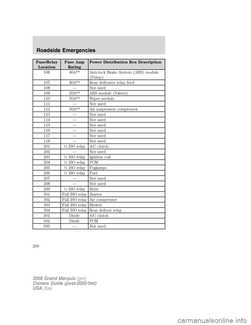 Mercury Grand Marquis 2008  Owners Manuals Fuse/Relay
LocationFuse Amp
RatingPower Distribution Box Description
106 40A** Anti-lock Brake System (ABS) module
(Pump)
107 40A** Rear defroster relay feed
108 — Not used
109 20A** ABS module (Val