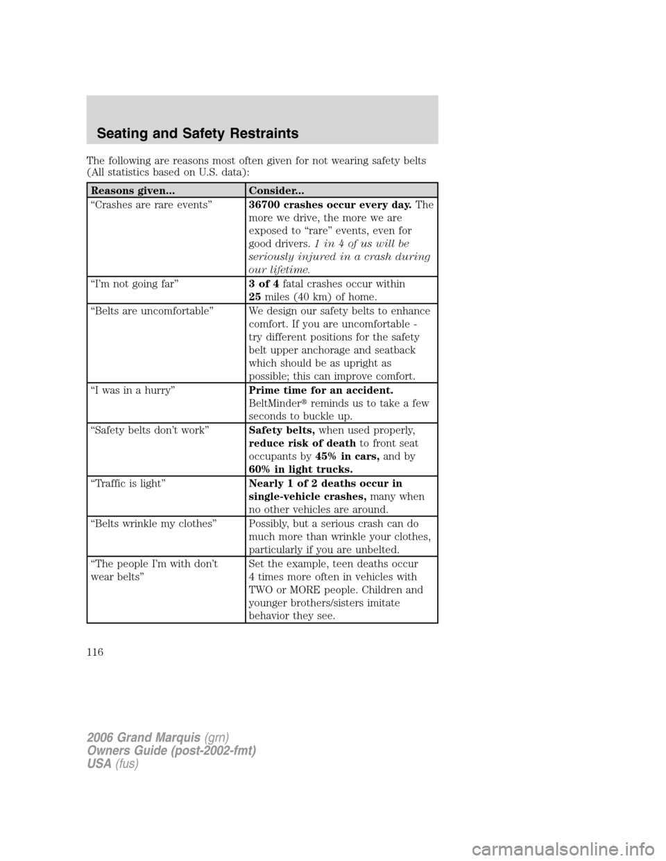 Mercury Grand Marquis 2006  Owners Manuals The following are reasons most often given for not wearing safety belts
(All statistics based on U.S. data):
Reasons given... Consider...
“Crashes are rare events”36700 crashes occur every day.The