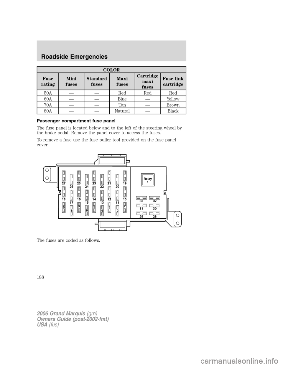 Mercury Grand Marquis 2006 Owners Manuals COLOR
Fuse
ratingMini
fusesStandard
fusesMaxi
fusesCartridge
maxi
fusesFuse link
cartridge
50A — — Red Red Red
60A — — Blue — Yellow
70A — — Tan — Brown
80A — — Natural — Black
P Mercury Grand Marquis 2006 Owners Manuals COLOR
Fuse
ratingMini
fusesStandard
fusesMaxi
fusesCartridge
maxi
fusesFuse link
cartridge
50A — — Red Red Red
60A — — Blue — Yellow
70A — — Tan — Brown
80A — — Natural — Black
P