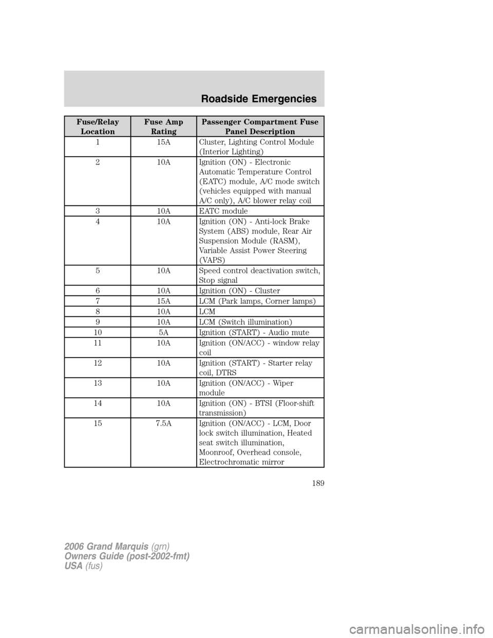 Mercury Grand Marquis 2006  Owners Manuals Fuse/Relay
LocationFuse Amp
RatingPassenger Compartment Fuse
Panel Description
1 15A Cluster, Lighting Control Module
(Interior Lighting)
2 10A Ignition (ON) - Electronic
Automatic Temperature Control