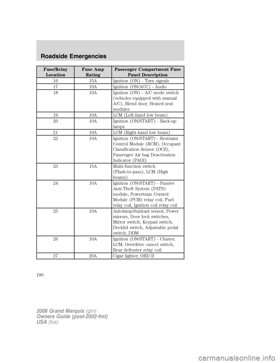 Mercury Grand Marquis 2006  Owners Manuals Fuse/Relay
LocationFuse Amp
RatingPassenger Compartment Fuse
Panel Description
16 15A Ignition (ON) - Turn signals
17 10A Ignition (ON/ACC) - Audio
18 10A Ignition (ON) - A/C mode switch
(vehicles equ
