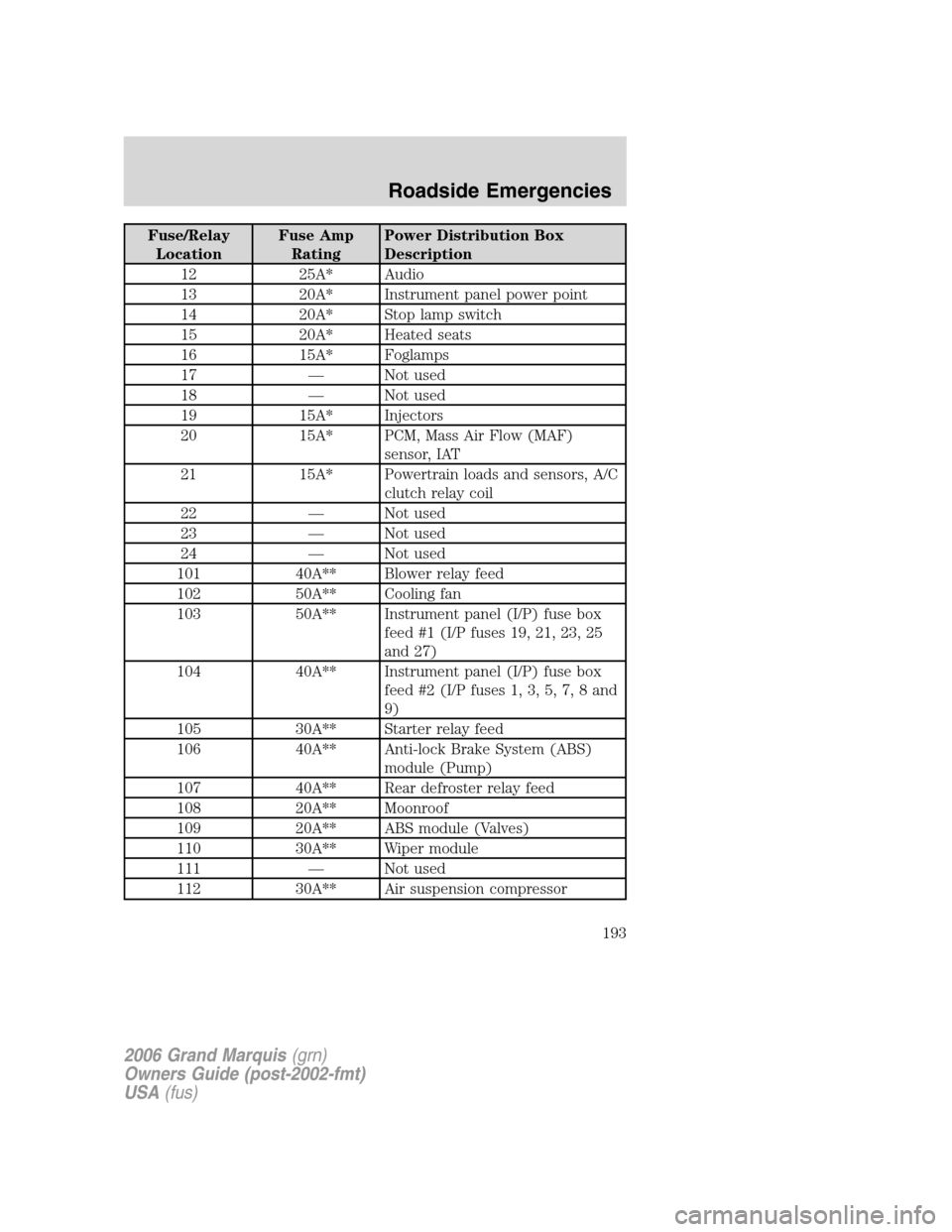 Mercury Grand Marquis 2006  Owners Manuals Fuse/Relay
LocationFuse Amp
RatingPower Distribution Box
Description
12 25A* Audio
13 20A* Instrument panel power point
14 20A* Stop lamp switch
15 20A* Heated seats
16 15A* Foglamps
17 — Not used
1