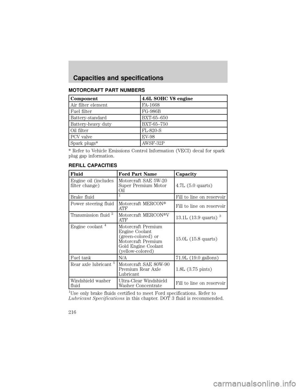 Mercury Grand Marquis 2001  Owners Manuals MOTORCRAFT PART NUMBERS
Component 4.6L SOHC V8 engine
Air filter element FA-1668
Fuel filter FG-986B
Battery-standard BXT-65±650
Battery-heavy duty BXT-65±750
Oil filter FL-820-S
PCV valve EV-98
Spa