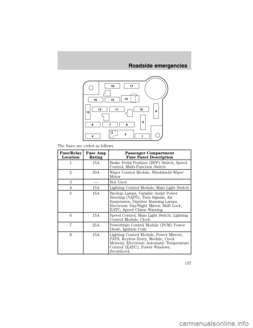 Mercury Grand Marquis 2000  Owners Manuals The fuses are coded as follows.
Fuse/Relay
LocationFuse Amp
RatingPassenger Compartment
Fuse Panel Description
1 15A Brake Pedal Position (BPP) Switch, Speed
Control, Multi-Function Switch
2 30A Wiper