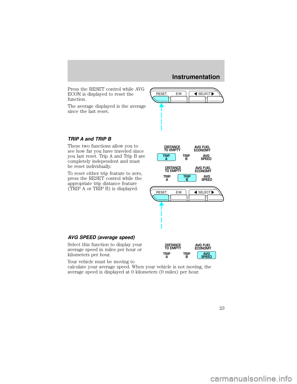 Mercury Grand Marquis 2000  s Owners Guide Press the RESET control while AVG
ECON is displayed to reset the
function.
The average displayed is the average
since the last reset.
TRIP A and TRIP B
These two functions allow you to
see how far you