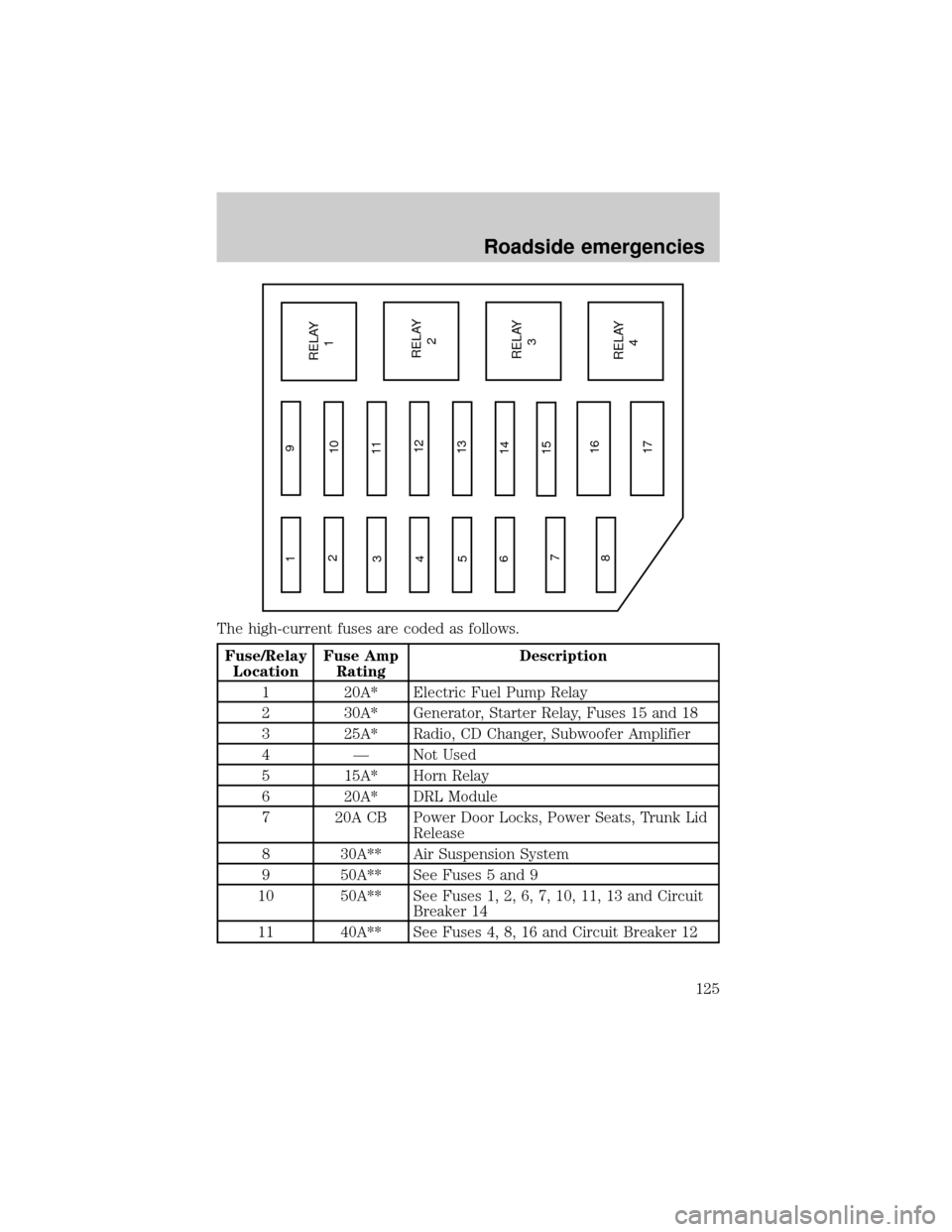 Mercury Grand Marquis 1999  Owners Manuals The high-current fuses are coded as follows.
Fuse/Relay
LocationFuse Amp
RatingDescription
1 20A* Electric Fuel Pump Relay
2 30A* Generator, Starter Relay, Fuses 15 and 18
3 25A* Radio, CD Changer, Su