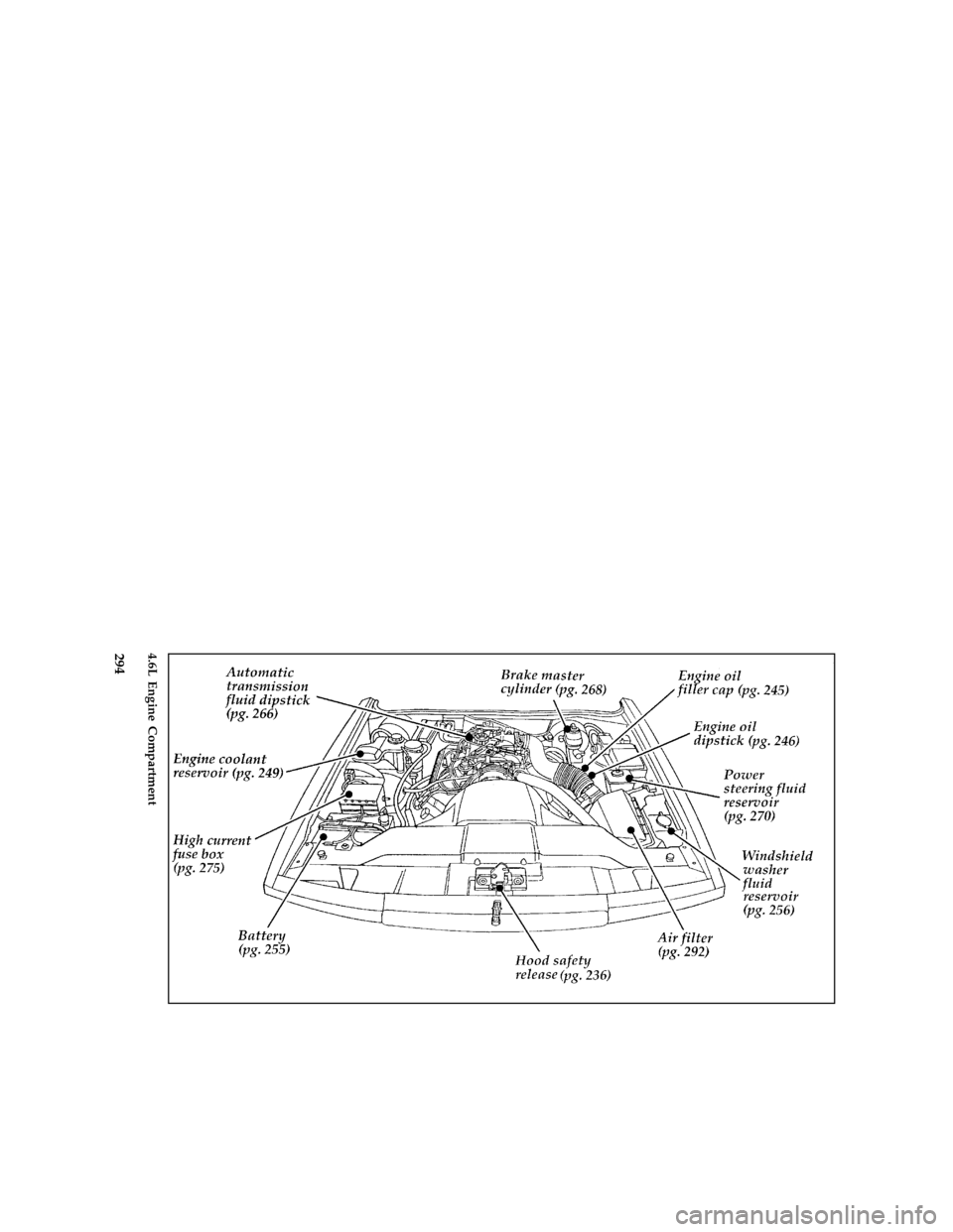 Mercury Grand Marquis 1997  Owners Manuals 294 [QI04600( G )05/95]
full page art:0011201-D4.6L Engine Compartment
File:16rcqig.ex
Update:Tue Apr  8 09:43:41 1997 