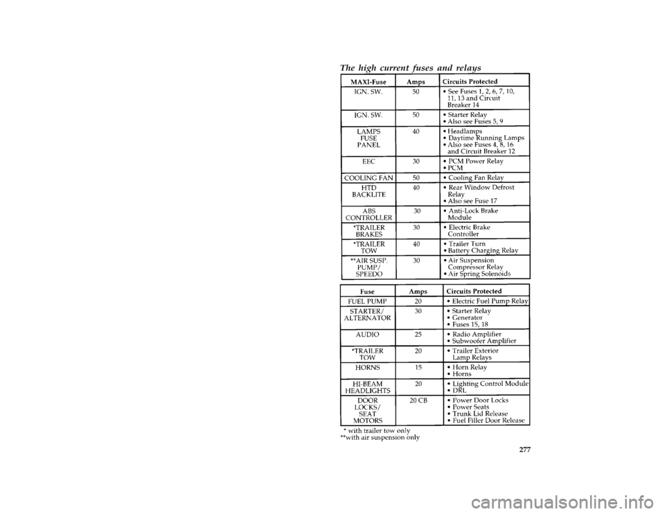 Mercury Grand Marquis 1996  Owners Manuals 277 [SV40600( ALL)06/93]
The high current fuses and relays
[SV41200( G )05/95]
twenty-two pica chart:0010690-H[SV41205( GV)05/95]
sixteen pica chart:0010691-GFile:rcsvg.ex
Update:Wed Jun 28 16:19:38 1