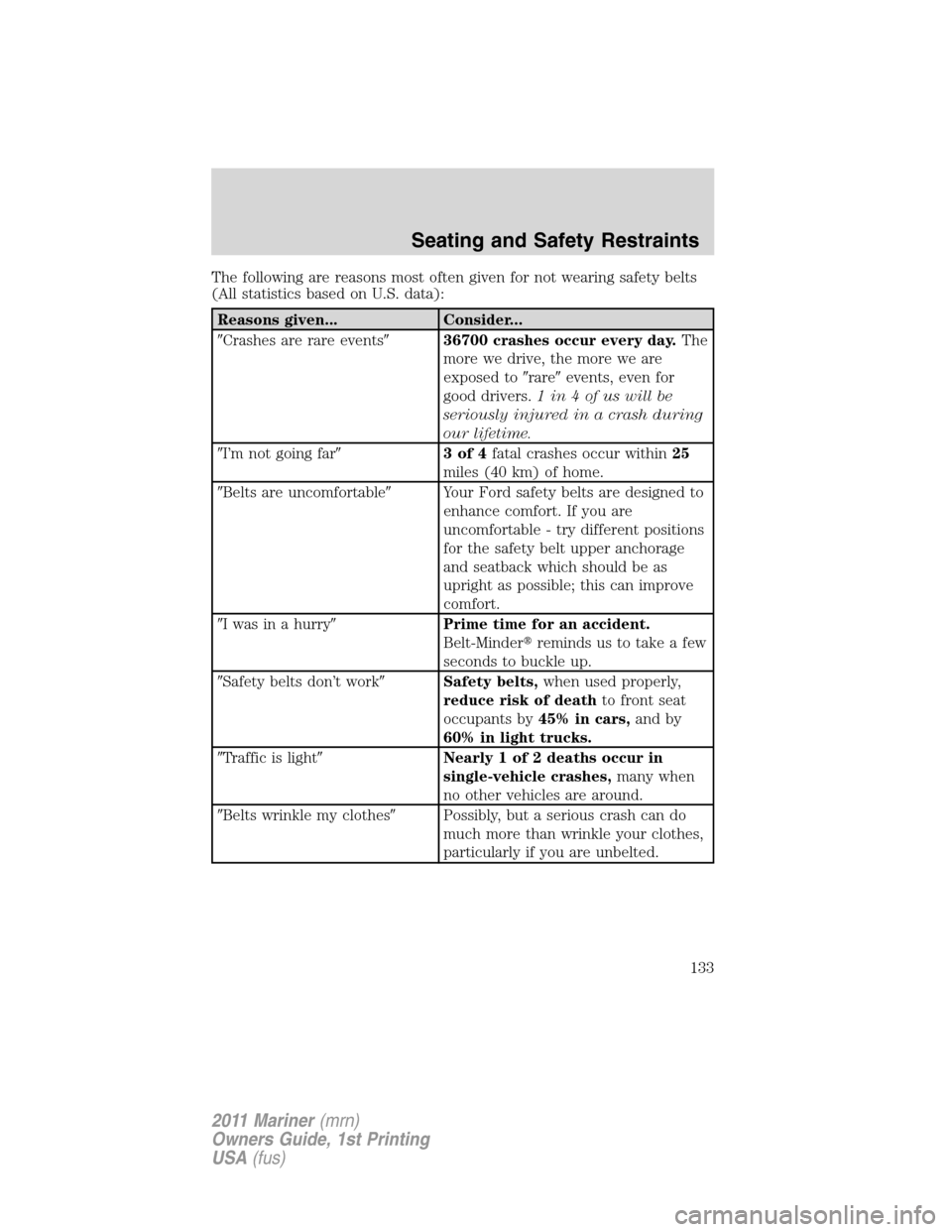 Mercury Mariner 2011  Owners Manuals The following are reasons most often given for not wearing safety belts
(All statistics based on U.S. data):
Reasons given... Consider...
Crashes are rare events36700 crashes occur every day.The
mor