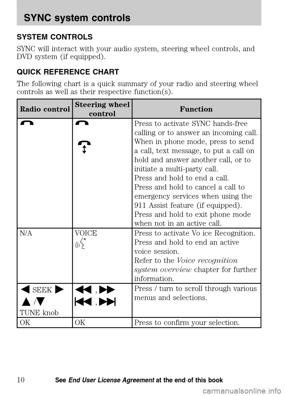 Mercury Mariner 2009  SYNC Supplement  SYSTEM CONTROLS 
SYNC will interact with your audio system, steering wheel controls, and 
DVD system (if equipped). 
QUICK REFERENCE CHART 
The following chart is a quick summary of your radio and ste
