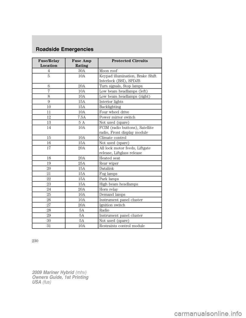Mercury Mariner Hybrid 2009  Owners Manuals Fuse/Relay
LocationFuse Amp
RatingProtected Circuits
4 30A Moon roof
5 10A Keypad illumination, Brake Shift
Interlock (BSI), SPDJB
6 20A Turn signals, Stop lamps
7 10A Low beam headlamps (left)
8 10A 