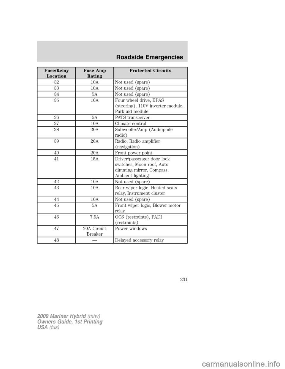 Mercury Mariner Hybrid 2009  Owners Manuals Fuse/Relay
LocationFuse Amp
RatingProtected Circuits
32 10A Not used (spare)
33 10A Not used (spare)
34 5A Not used (spare)
35 10A Four wheel drive, EPAS
(steering), 110V inverter module,
Park aid mod