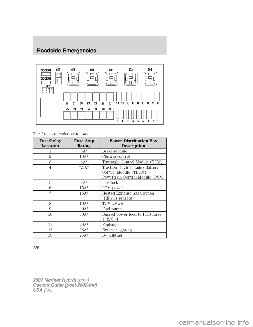 Mercury Mariner Hybrid 2007  Owners Manuals The fuses are coded as follows.
Fuse/Relay
LocationFuse Amp
RatingPower Distribution Box
Description
1 5A* Brake module
2 10A* Climate control
3 5A* Transaxle Control Module (TCM)
4 7.5A* Traction (hi