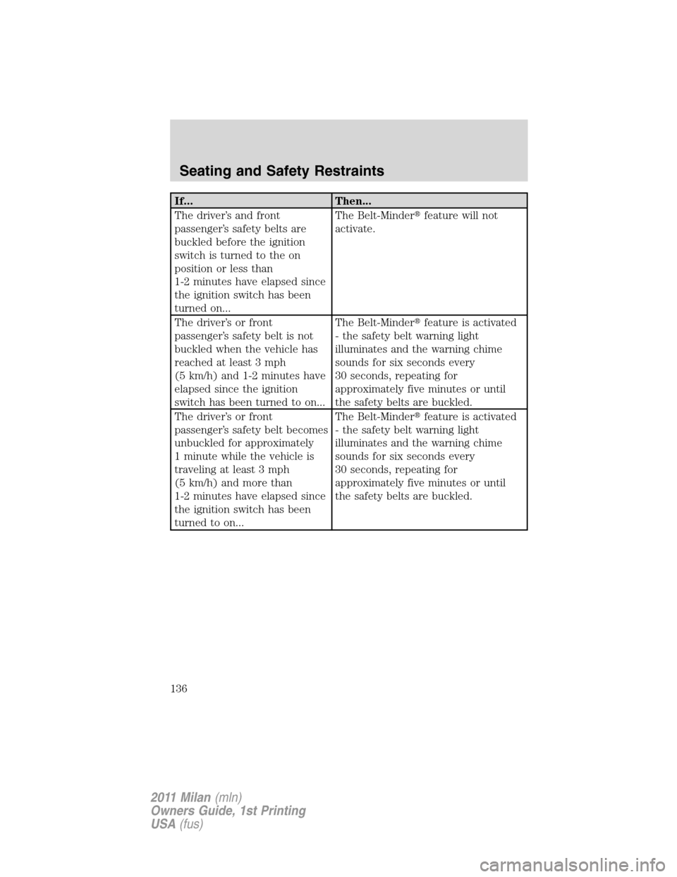 Mercury Milan 2011  s Owners Guide If... Then...
The driver’s and front
passenger’s safety belts are
buckled before the ignition
switch is turned to the on
position or less than
1-2 minutes have elapsed since
the ignition switch ha